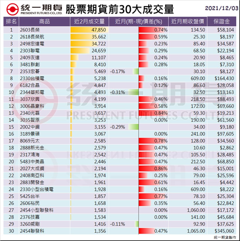 股票期貨(個股期貨)前30大成交量_統一期貨 (台中)