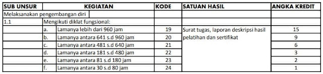 daftar angka kredit mengikuti diklat pelatihan fungsional guru