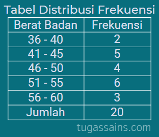 Cara Membuat Poligon Data Berkelompok