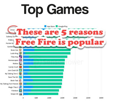 These are 5 reasons Free Fire is popular and widely played