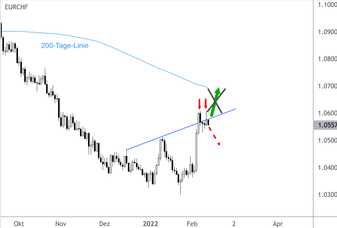 EUR/CHF-Kurs Analyse 11. Februar 2022