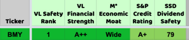 BMY dividend valuation