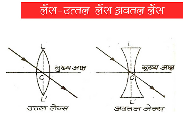 लैंस क्या होते हैं इसका उपयोग