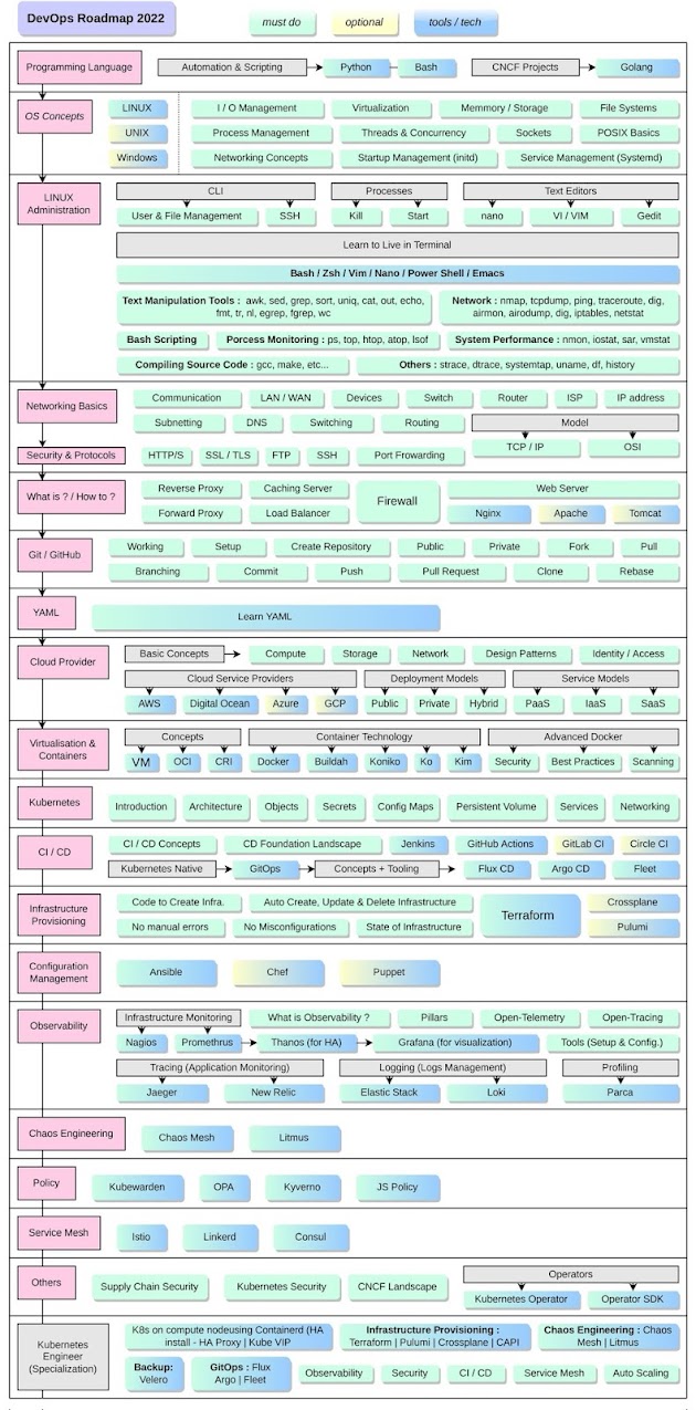 DevOps RoadMap for Experienced Developers