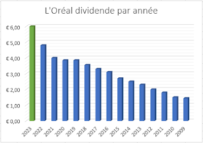 histoire dividende action L'Oréal