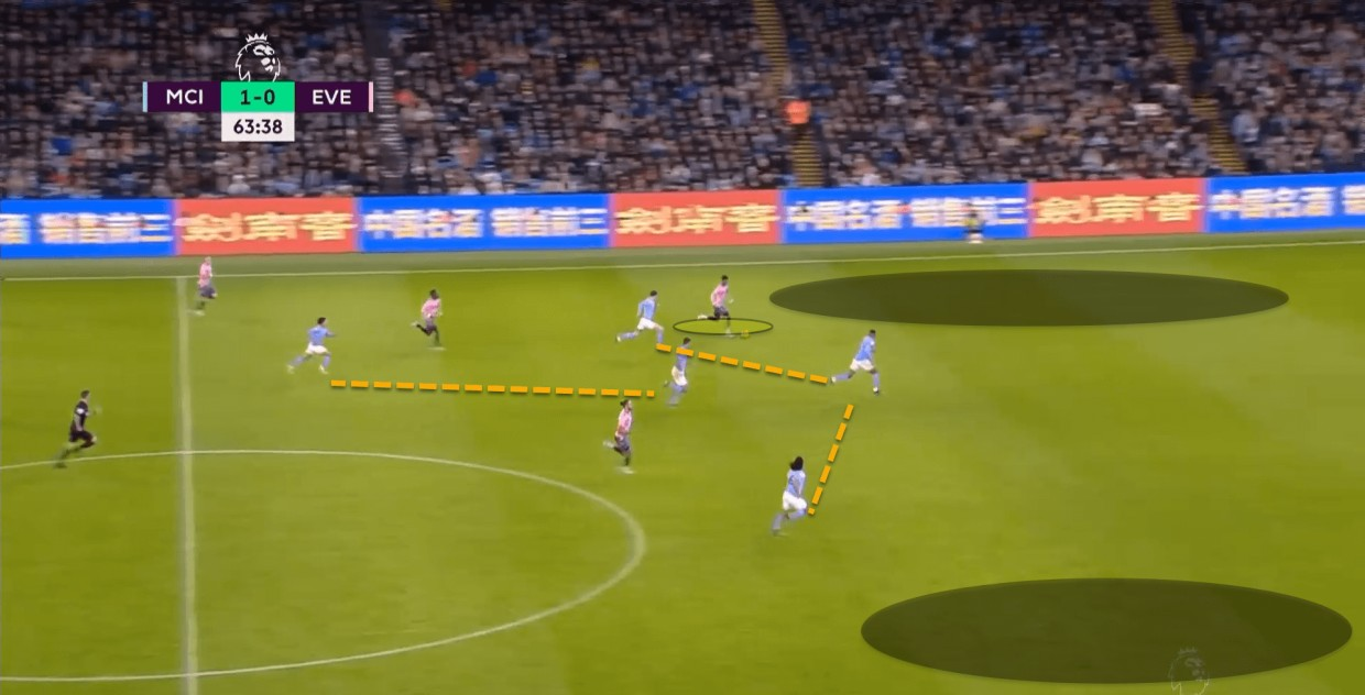Demarai Gray of Everton picked up the ball near the midfield, ran down the open left channel, cut inside and scored, taking advantage of the open space on Manchester City's flanks.