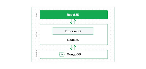 What is M in both MERN and MEAN stack