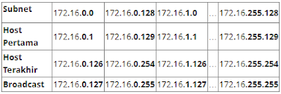 Alamat host dan broadcast yang valid
