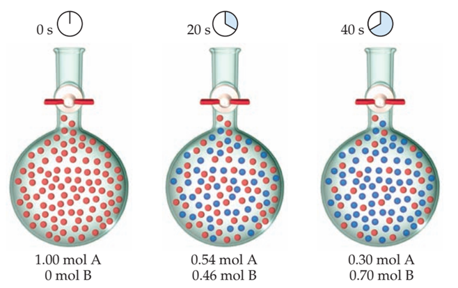 Progreso de una reacción hipotética A→B. El volumen del matraz es 1.0 L.