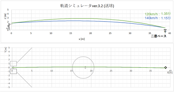 捕手2盗送球140km/hvs120km/h