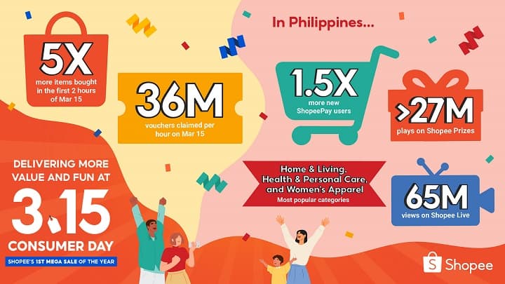 Shopee wraps up a successful first 3.15 Consumer Day, with 5x more items bought in first 2 hours of March 15