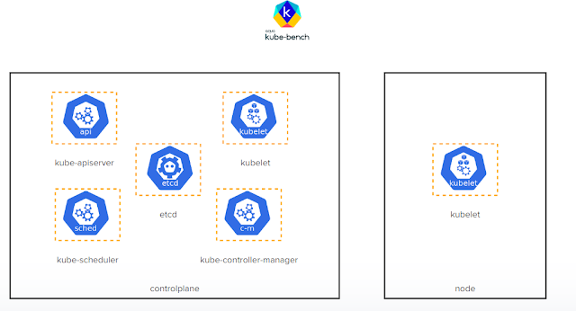 KodeKloud Kubernetes Security CKS  Lab Challenge 3 | kube-bench tool |  identify and fix all the issues that were reported as failed for the controlplane and the worker node components.