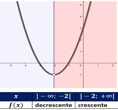 f) Qual é a variação da função?