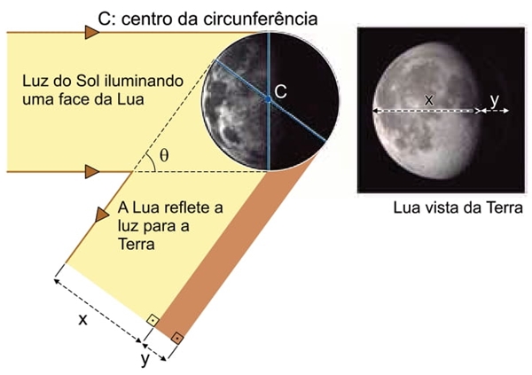 A órbita da Lua em torno da Terra é elíptica, porém, podemos considerá-la aproximadamente circular, com ciclo completo de aproximadamente 27,3 dias