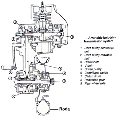 Transmisi (Gear box) Pada Sepeda Motor