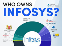 Infosys shareholders இன்போசிஸ் நிறுவன பங்கு யார் எவ்வளவு முதலீடு?