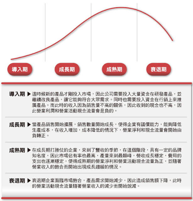 企業生命週期與營業收入的關係