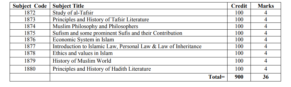 NU Syllabus 2023-Islamic History & Culture Honours Syllabus 1st,2nd,3rd Year. 4th 2