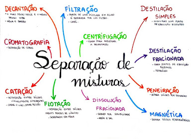 Clique aqui e assista o vídeo sobre "Separação de Misturas"