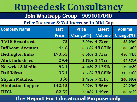 Price Increase & Vol Increase In Mid Cap