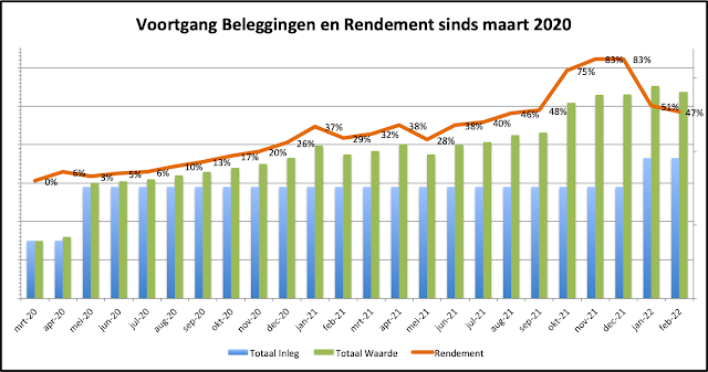 Rendement Februari 2022 DeGiro