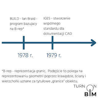 Rozwój CAD