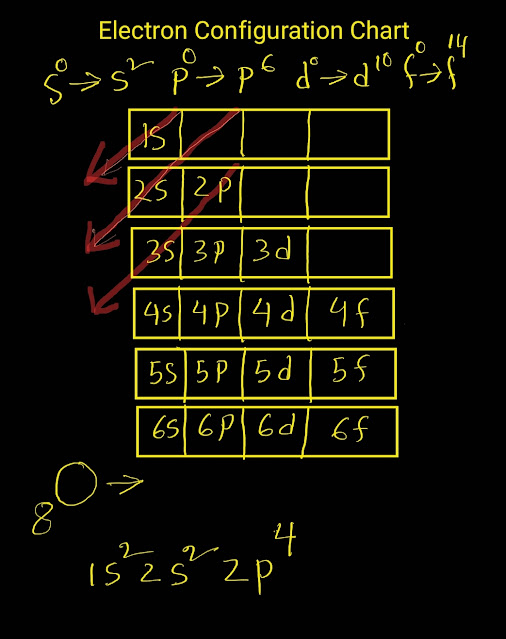 Electron Configuration chart of Oxygen(O)