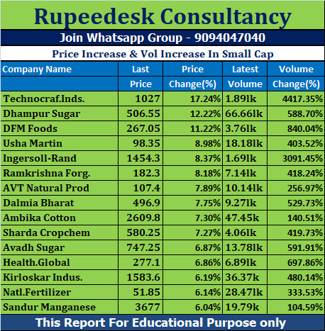 Price Increase & Vol Increase In Small Cap