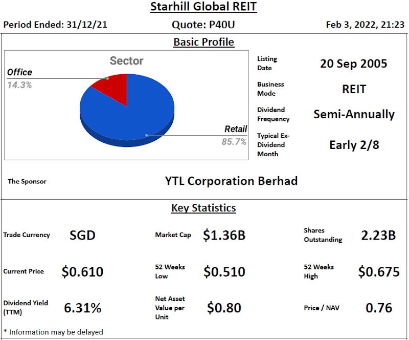 Starhill Global REIT Review @ 4 February 2022