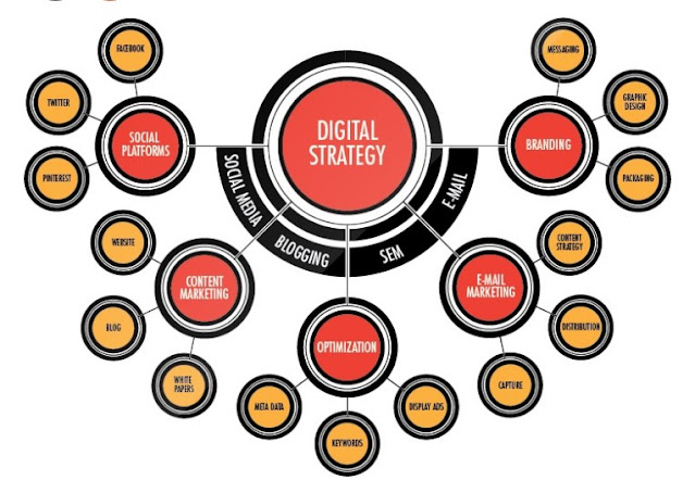 Digital marketing services in dubai