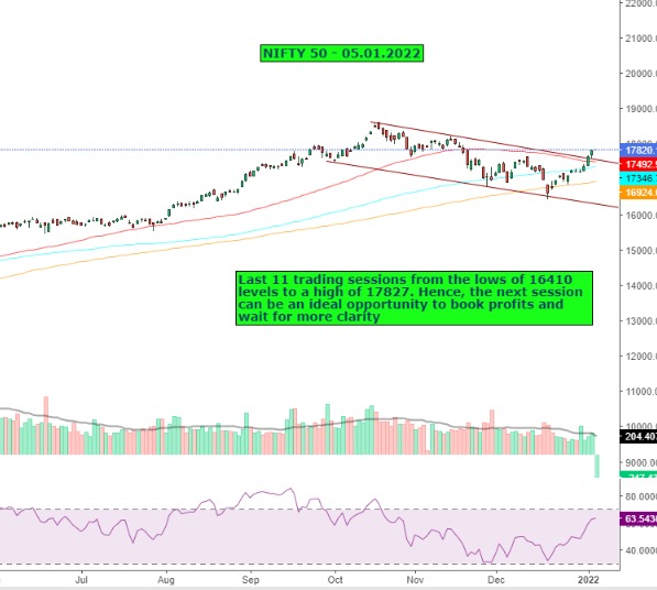 Nifty Outlook - 05.01.2022