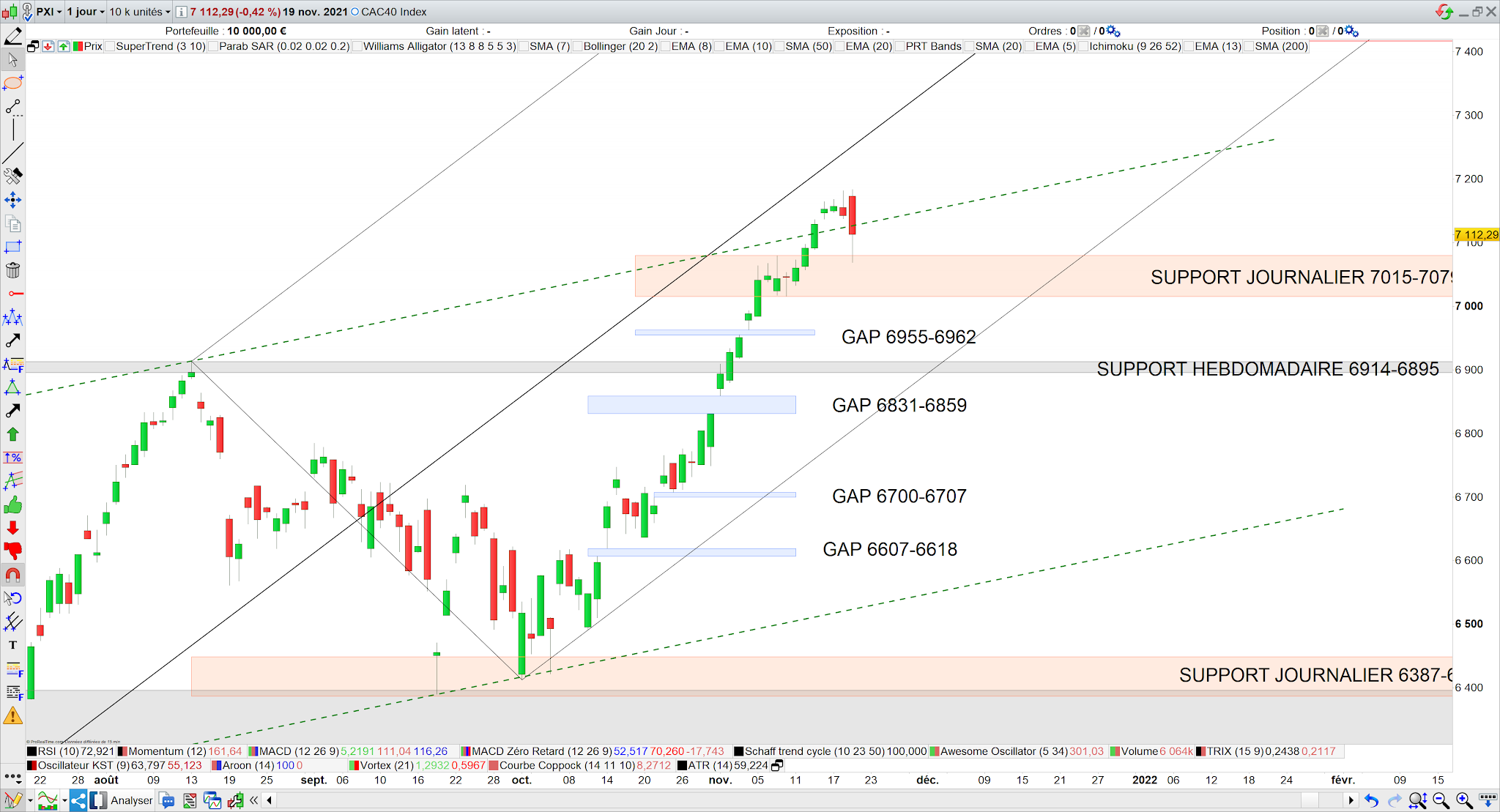 Le CAC40 réintègre son canal ascendant (21/11/21)