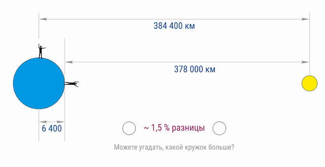 Какая Луна больше — у горизонта или в зените? Статья по астрономии. Автор Андрей Климковский