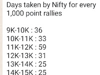 Days taken by Nifty 50 for every 1,000 point rallies