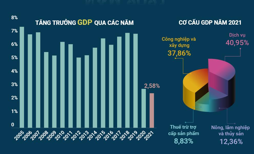 TÌNH HÌNH KINH TẾ – XÃ HỘI QUÝ IV VÀ NĂM 2021