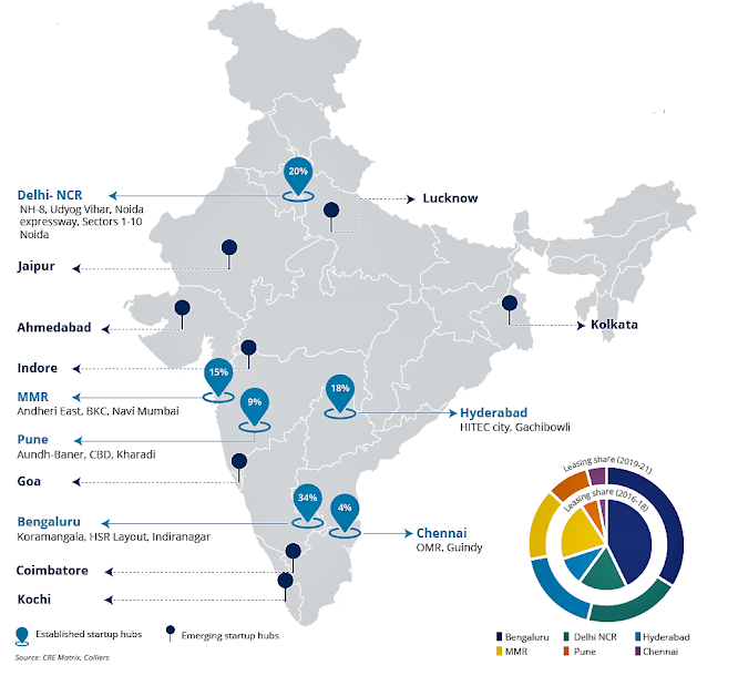 Office space leasing by Startups