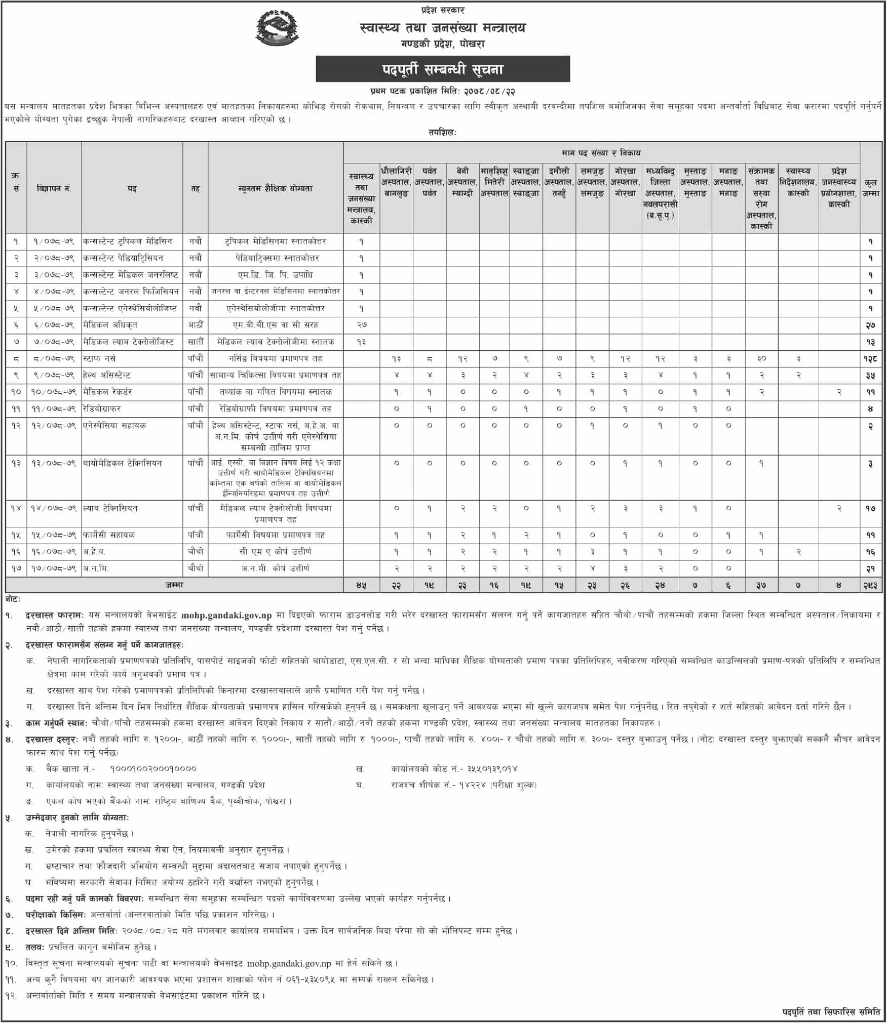 Gandaki Pradesh Vacancy for Various 293 Positions