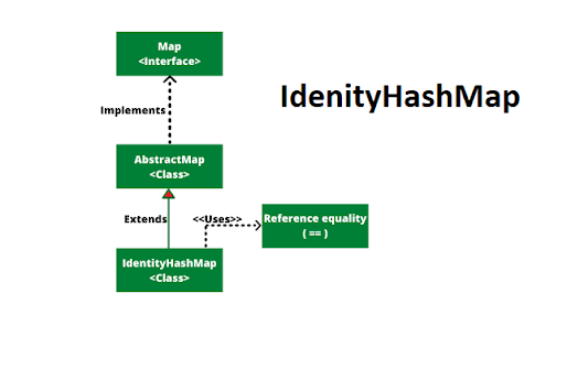 Difference between HashMap and IdentityHashMap in Java? Example