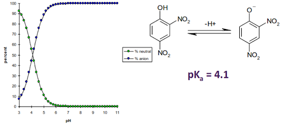 Ionisation of an acid – 2, 4-dinitrophenol