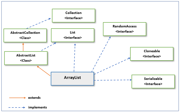 Implementation java. ARRAYLIST java. ARRAYLIST in java. Extends implements java. Java ARRAYLIST предзаданный.