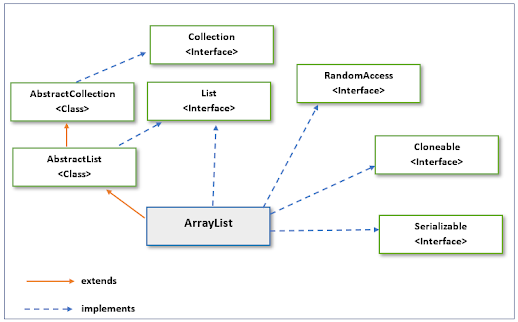 How to remove objects from ArrayList using Iterator in Java? Example Tutorial