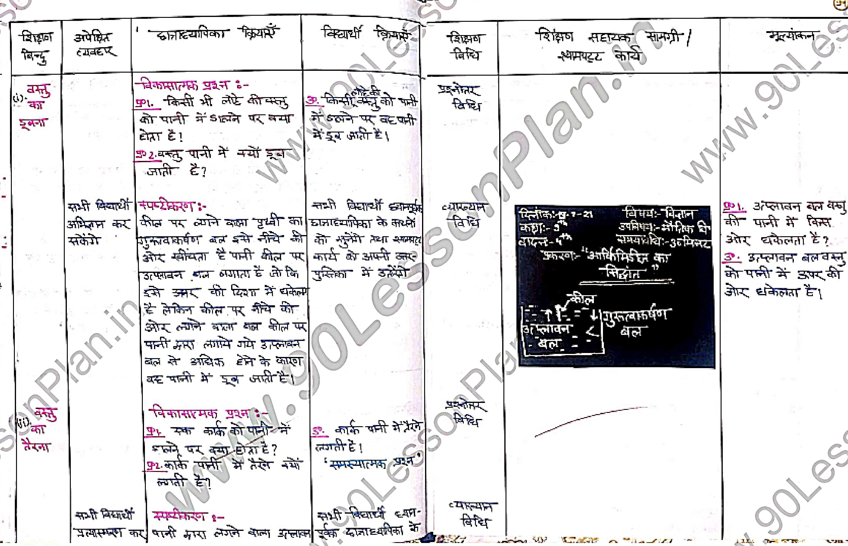 Science (Physics & Chemistry) Lesson Plan in on आर्कमिडीज का सिद्धांत  |  विज्ञान पाठ योजना आर्कमिडीज का सिद्धांत
