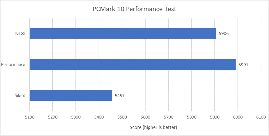 Hasil benchmark ASUS TUF Gaming F15 (FX506) PCMark 10 Performance Test