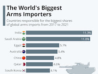 The World’s Biggest Arms Importers.