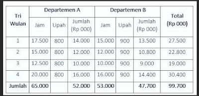 Pengertian Biaya Tenaga Kerja Langsung