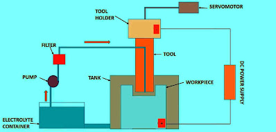 विद्युत रासायनिक मशीनिंग/इलेक्ट्रोकेमिकल मशीनिंग (Electro Chemical Machining in Hindi/E.C.M.)