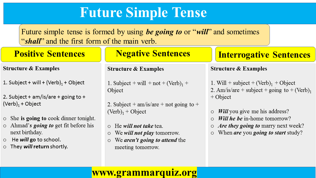 Future Indefinite Tense Structure and Uses