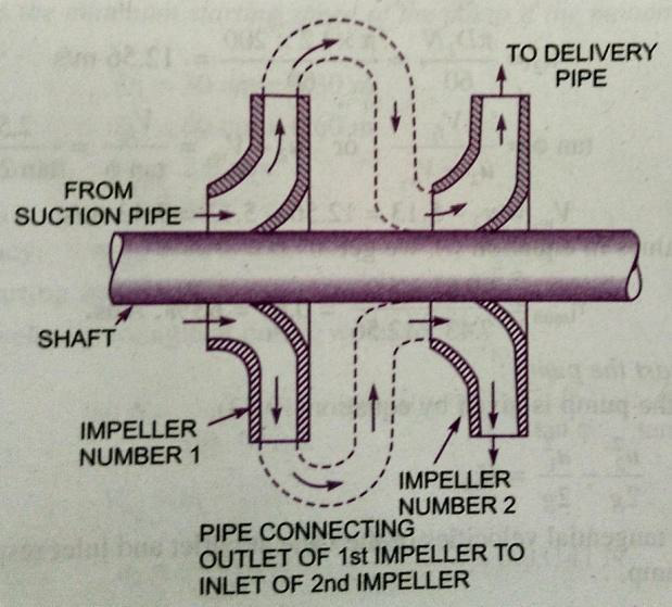 MULTI- STAGE CENTRIFUGAL PUMPS