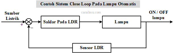 pengertian sistem open loop dan close loop