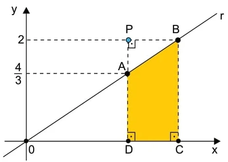 P é um ponto de coordenadas (xP, 2) e também é colinear aos pontos A e D, como mostra a figura.